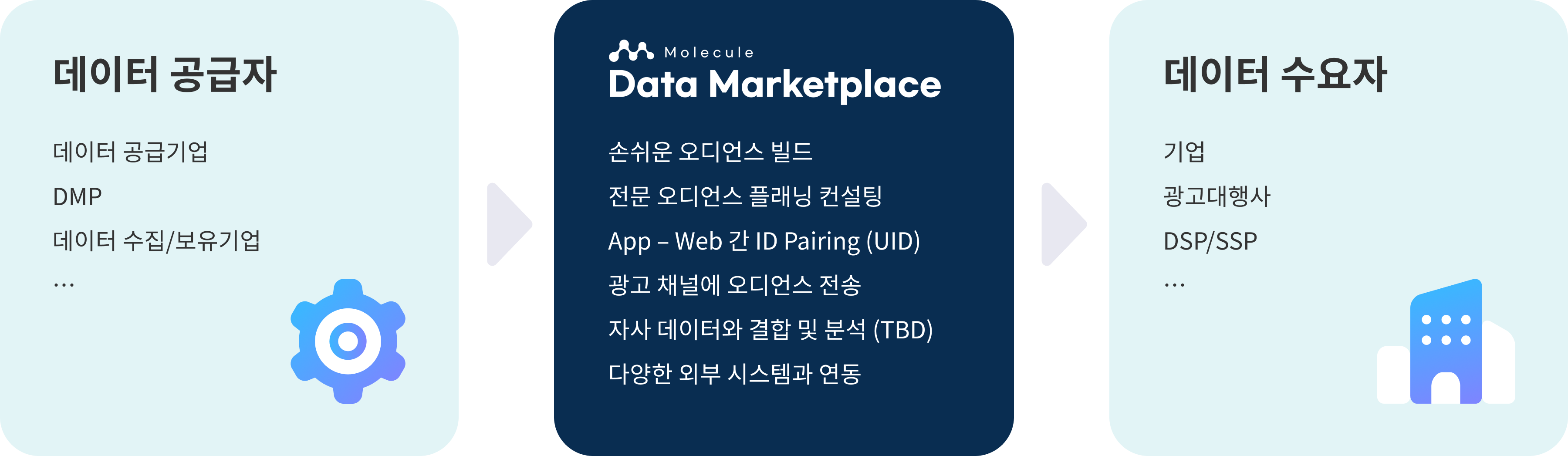 몰레큘 데이터 마켓플레이스